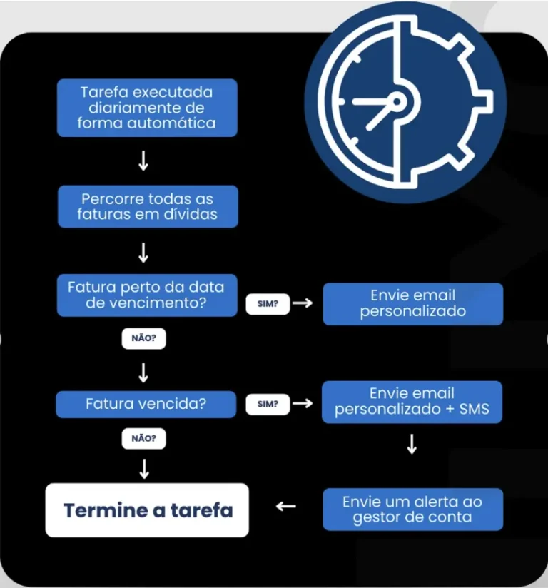 Automação de Lembrete de Pagamento Automático