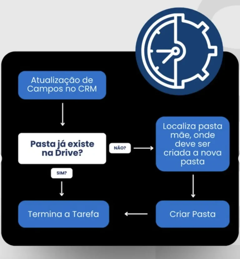 Automação de Setup de Cliente Automático na Drive através de CRM